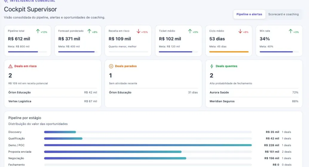Cockpit Supervisor da Donnah com pipeline, forecast, receita em risco e distribuição por estágio