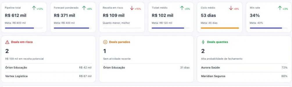 Zoom do cockpit mostrando oportunidades em risco, paradas e quentes